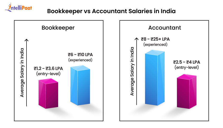 bookkeeper vs accountant salaries in india