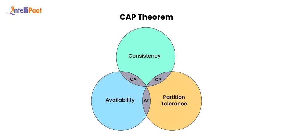 CAP Theorem Statement
