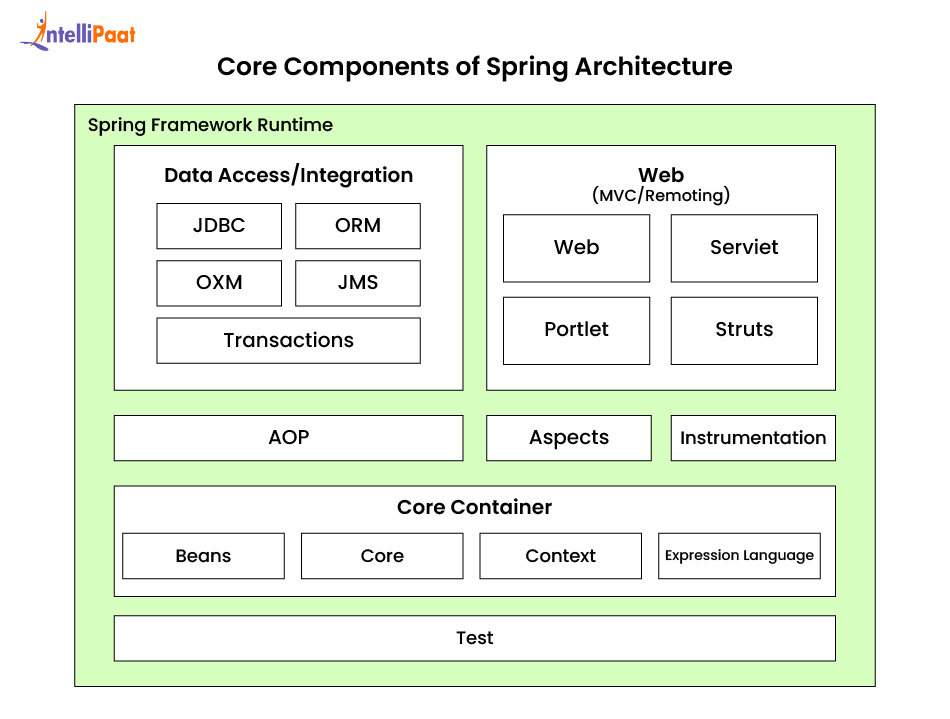 Core Components of Spring Architecture