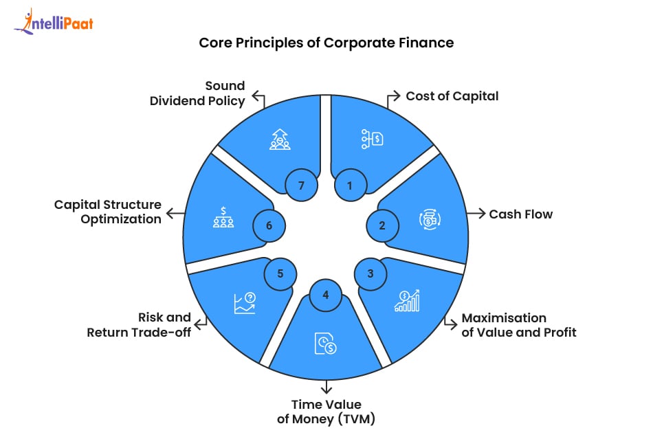core principles of corporate finance