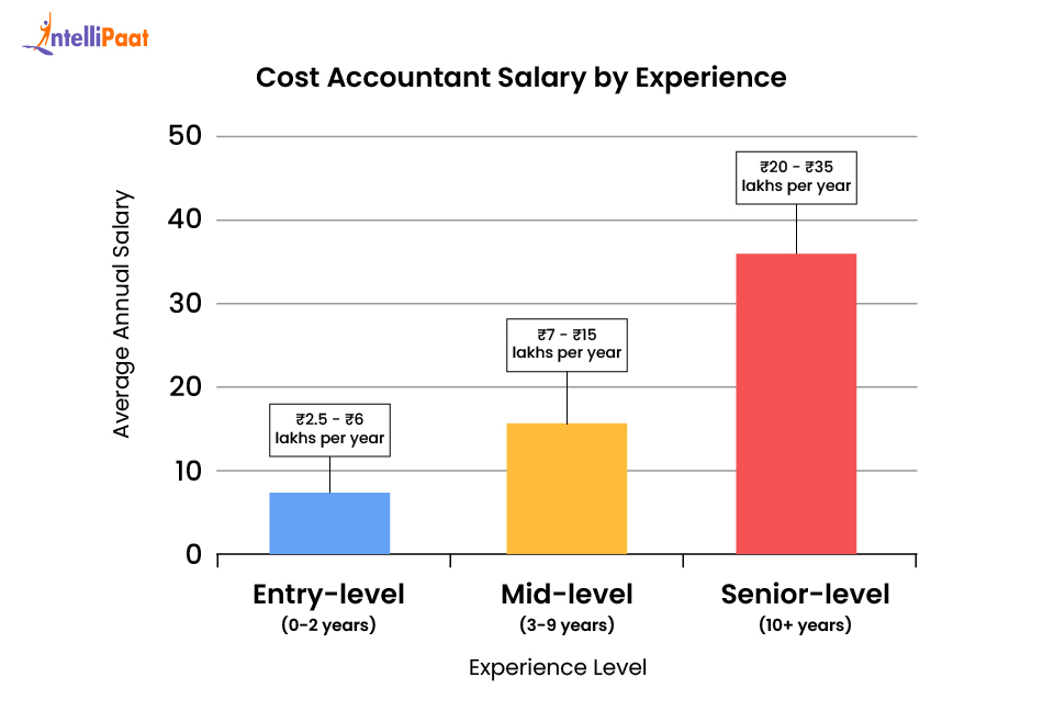 cost accountant salary by experience