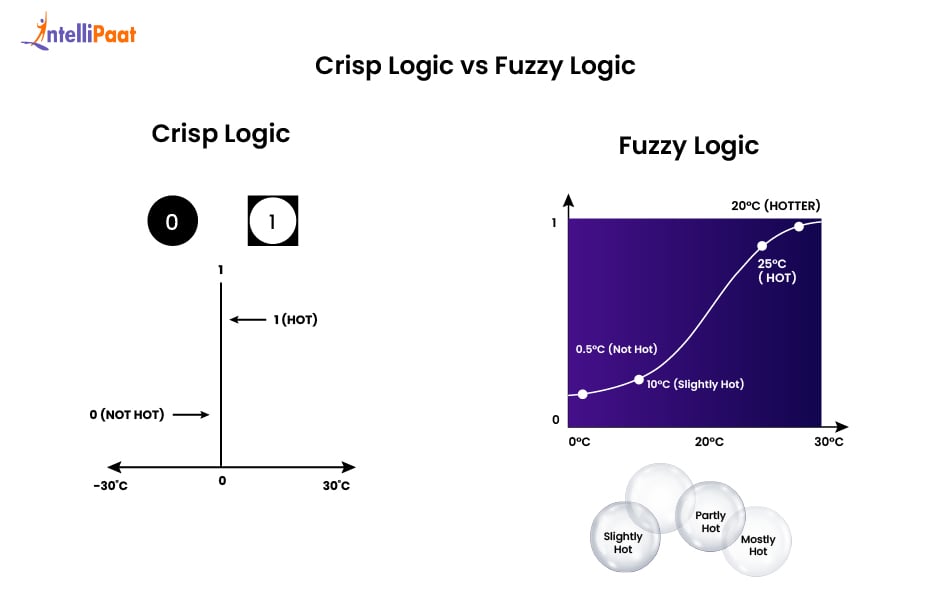 Crisp Logic vs Fuzzy Logic