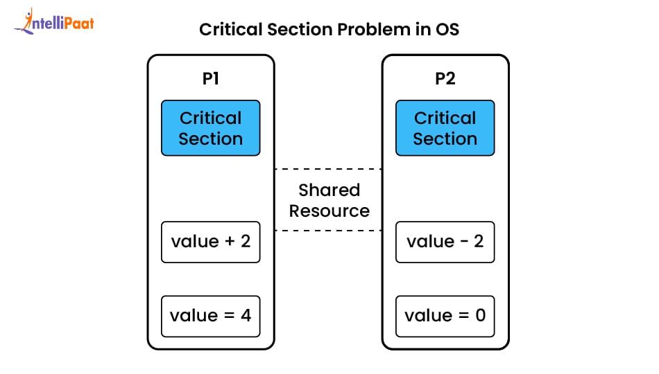 critical section problem in os is explained via diagram