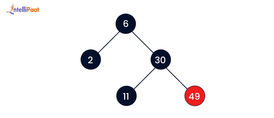 Deleting 22 from the tree
