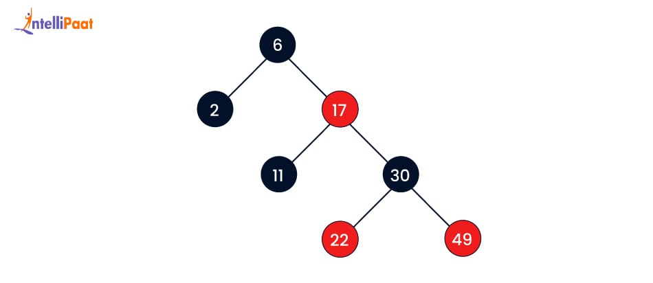 Deletion in Red-Black Tree