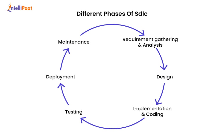 Different Phases Of Sdlc