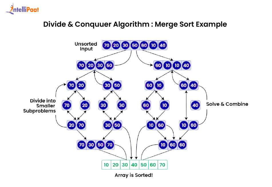 Working of Divide and Conquer Algorithm: Merge sort example