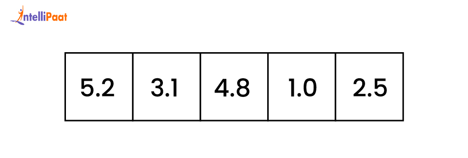 Dry run of Insertion Sort