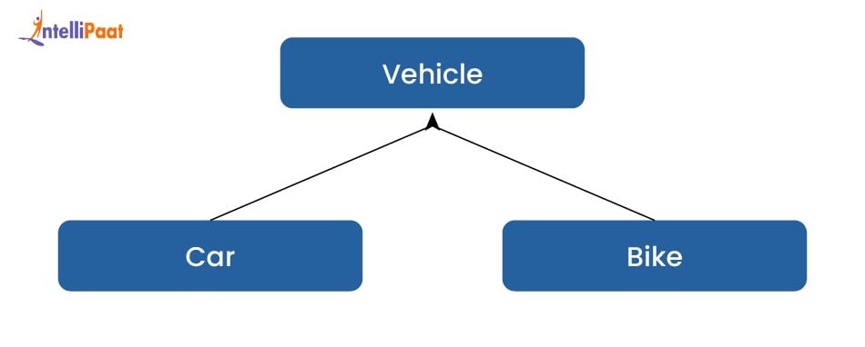 ER Diagram of Generalization in DBMS