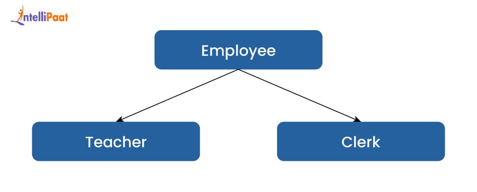 ER Diagram of Specialization in DBMS