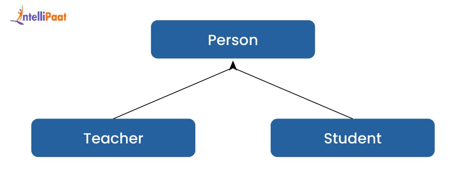 Example of Generalization in DBMS