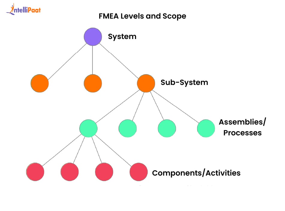 FMEA Levels and Scope