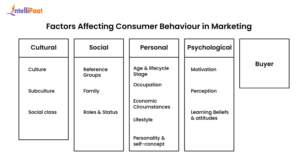Factors Affecting Consumer Behaviour in Marketing