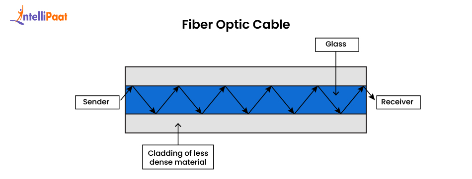 Fiber Optic Cable
