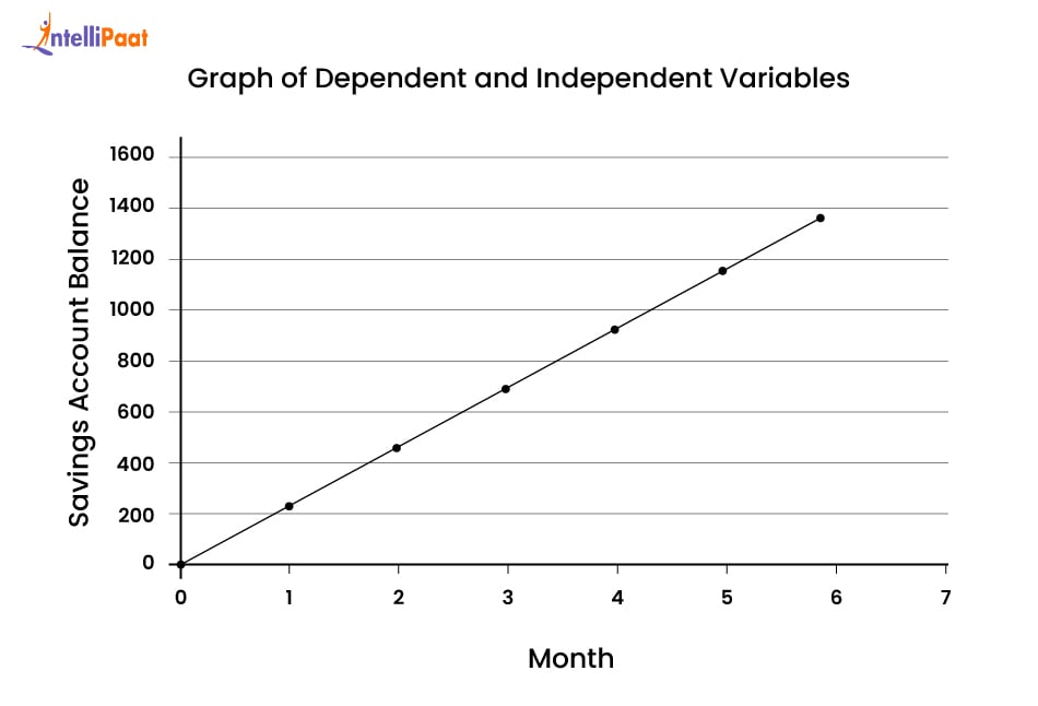 Graph of Dependent and Independent Variables
