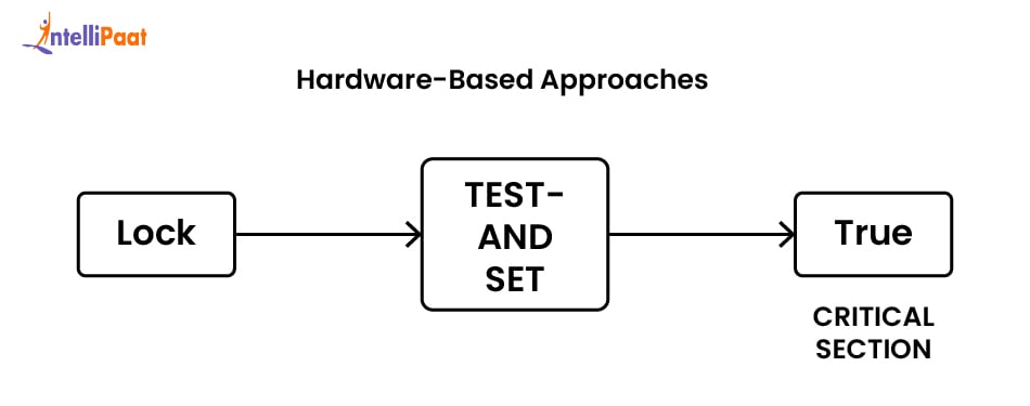 test-and-set hardware-based approaches