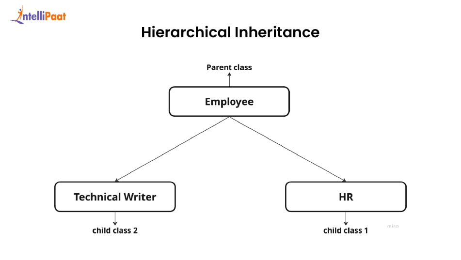 Hierarchical Inheritance