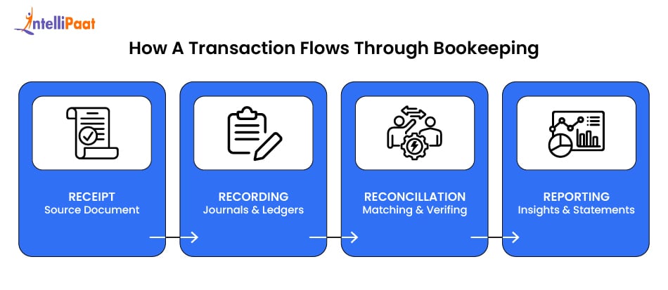 how a transaction flows through bookeeping