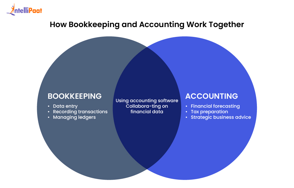 how bookkeeping and accounting work together