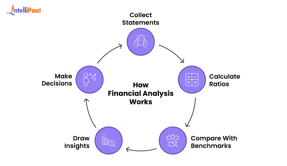 how financial analysis works