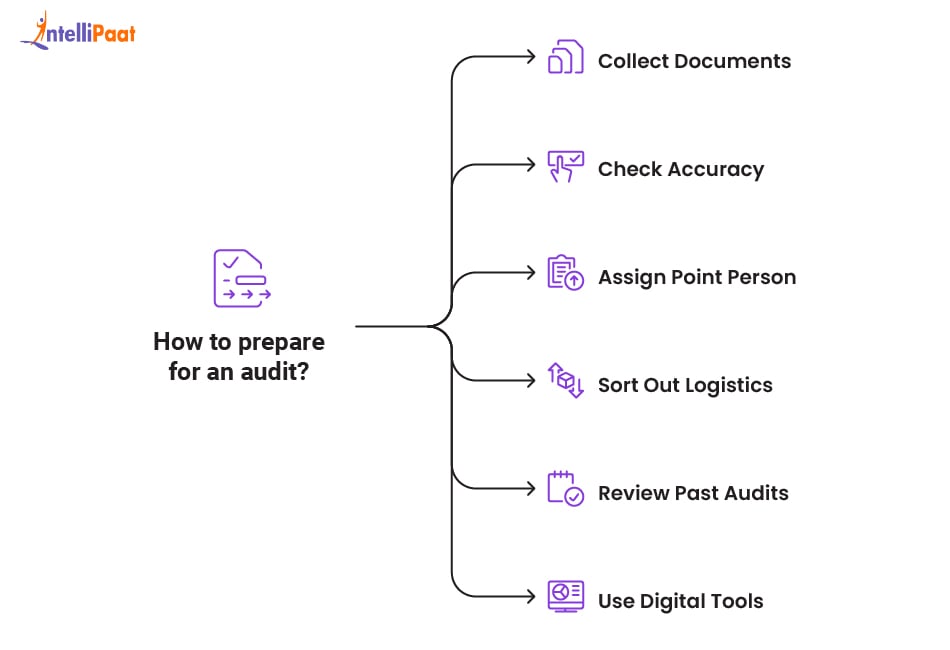 how to prepare for an audit