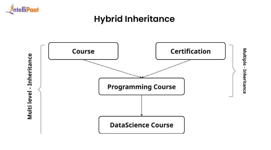 Hybrid Inheritance