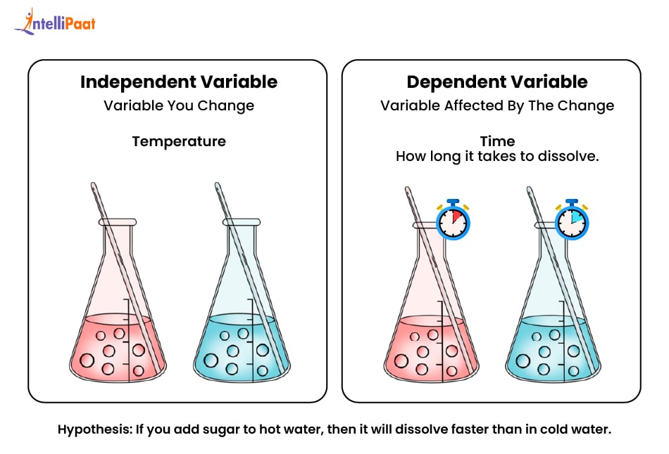 Identifying Independent and Dependent Variables