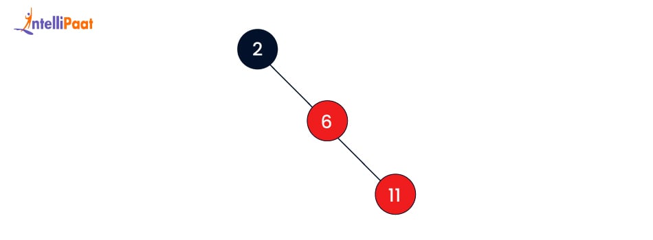 Inserting 11 in Red-Black Tree