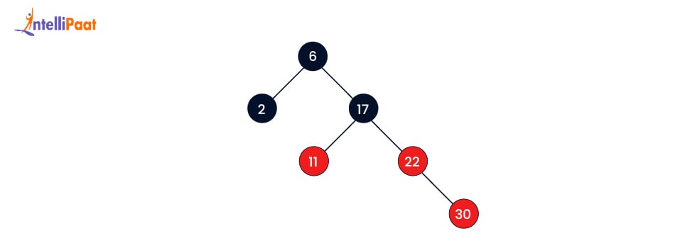 Inserting 30 in Red-Black Tree