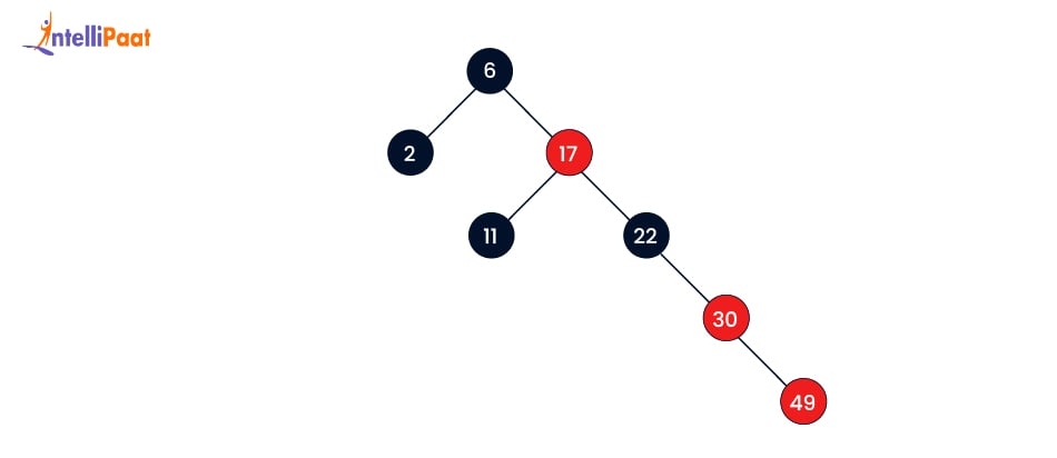 Inserting 49 in Red-Black Tree