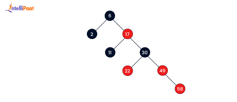 Inserting 58 in Red-Black Tree