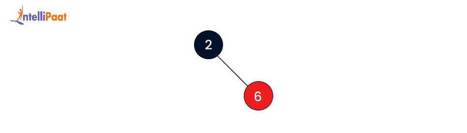 Inserting 6 in Red-Black Tree