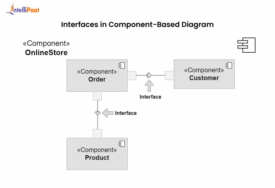 Interfaces in Component-Based Diagram