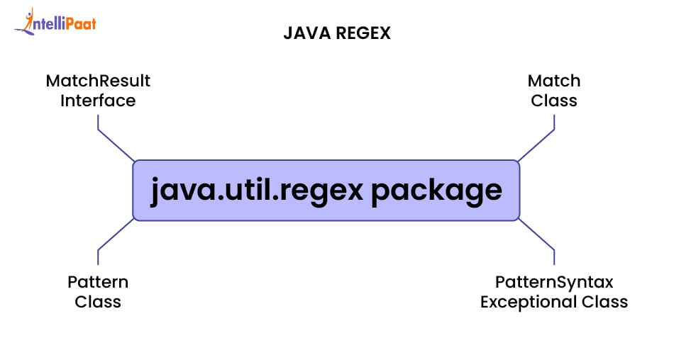 Regex Classes and Interfaces in Jav