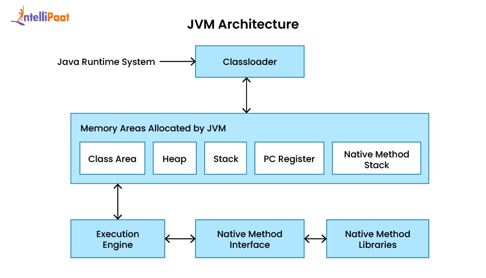 Java Virtual Machine Architecture