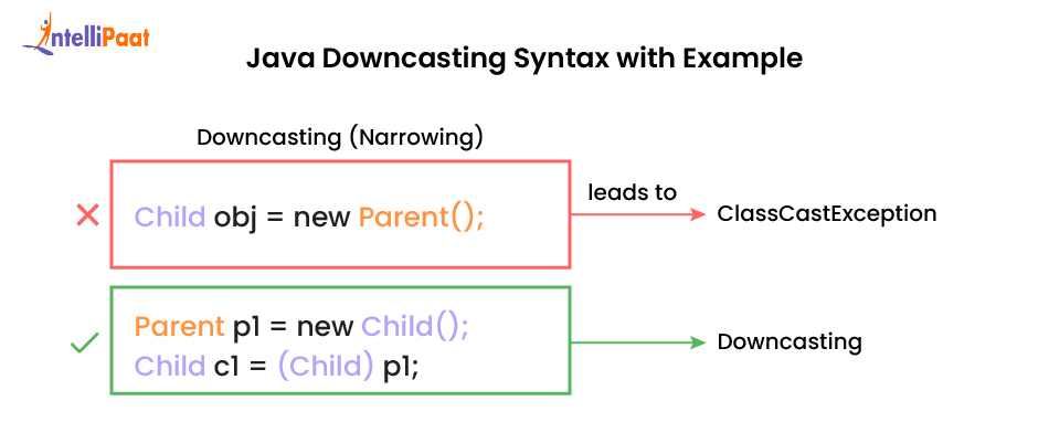 Syntax of Downcasting in Java