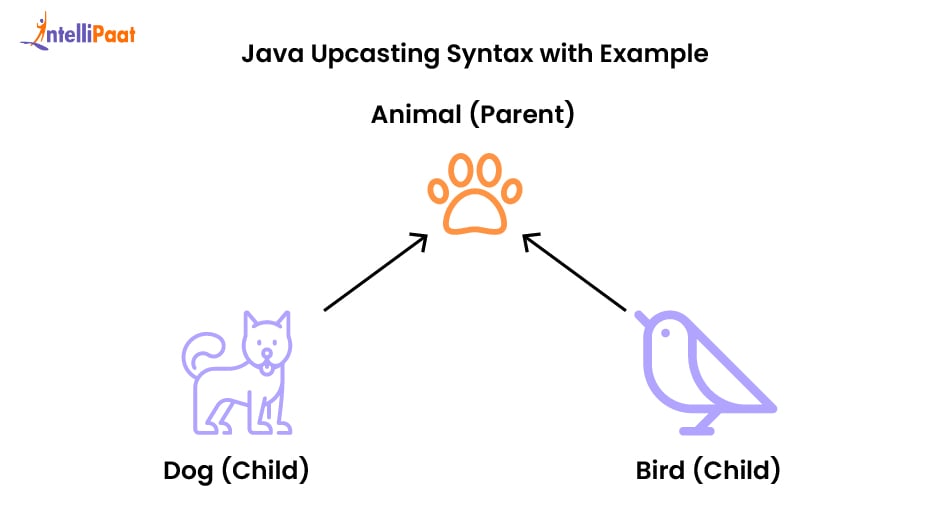 Syntax of Upcasting in Java