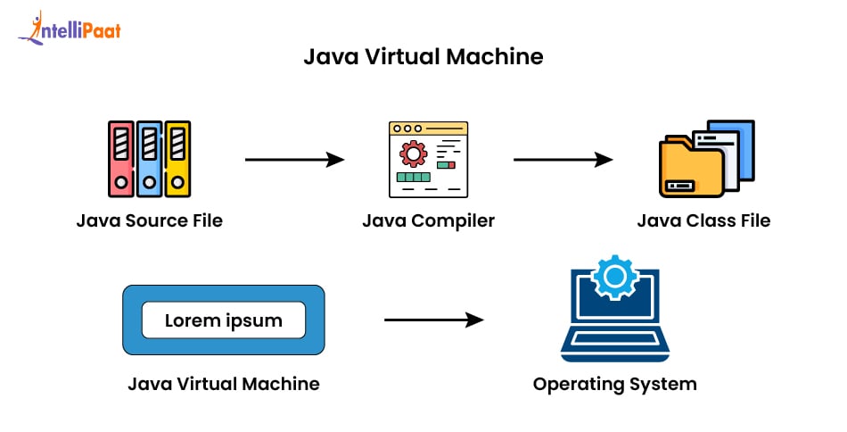 Java Virtual Machine