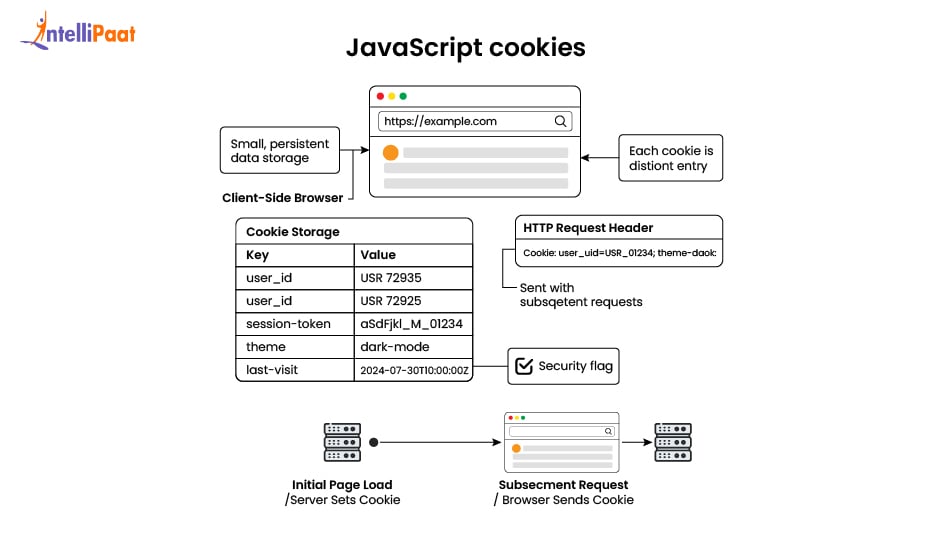 JavaScript cookies