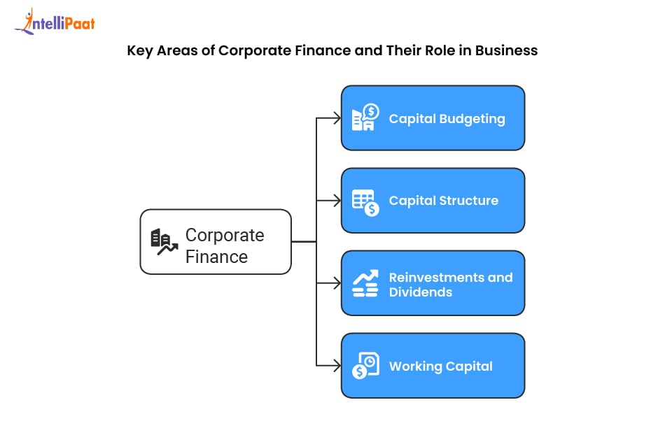 key areas of corporate finance and their role in business