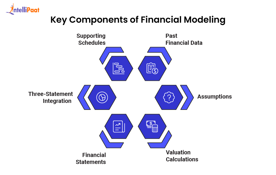 key components of financial modeling