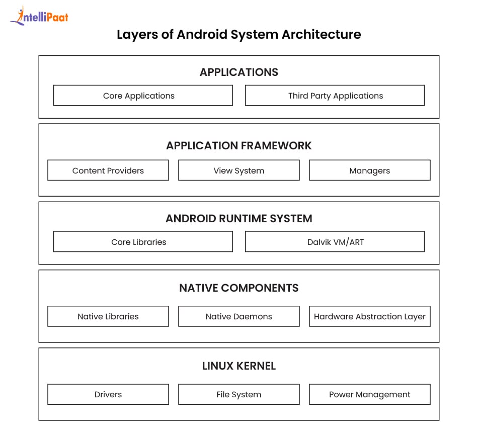 Layers of Android System Architecture
