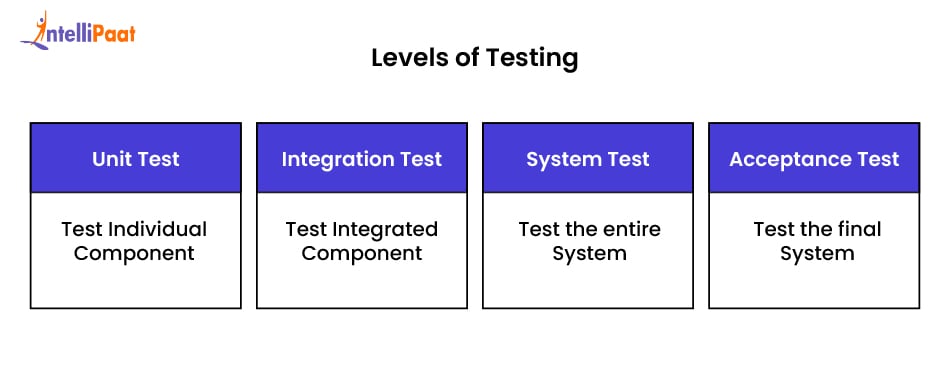 Levels of Testing
