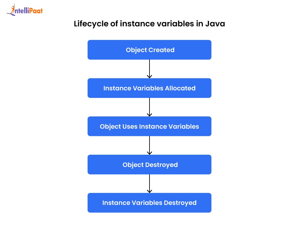 Lifecycle of instance variable in java