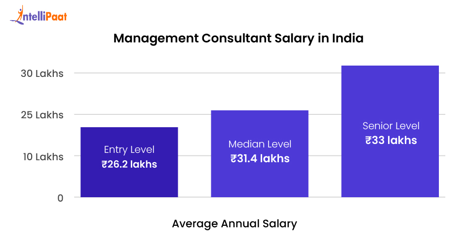 management consultant salary in india