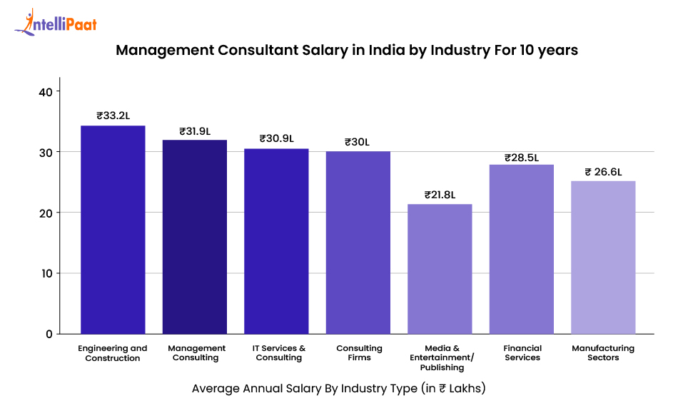management consultant salary in india by industry