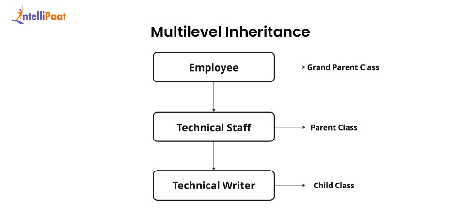 Multilevel Inheritance