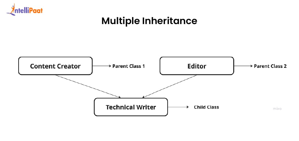 Multiple Inheritance