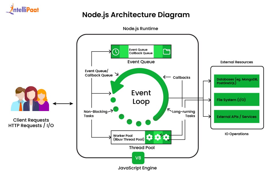 Node.js Architecture Diagram  1 1