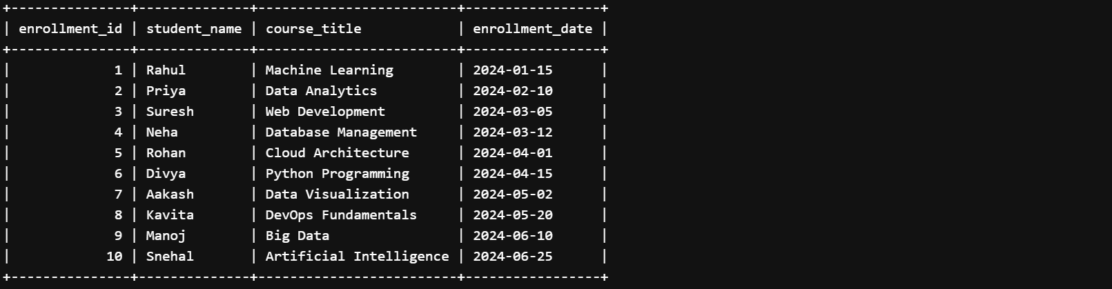 OFFSET in SQL - Ouptut